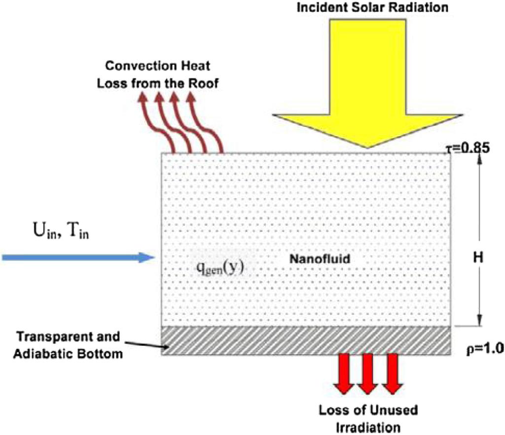 Bozorgan and Shafahi Micro and Nano Systems Letters (2015) 3:5 Page 4 of 15 Figure 4 Schematic of volumetric solar collector.