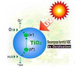 Photocatalytic Oxidation When titanium dioxide (TiO2) absorbs UV radiation from sunlight or illuminated light source, it will produce pairs of electrons and holes (electron-hole pairs) and produces