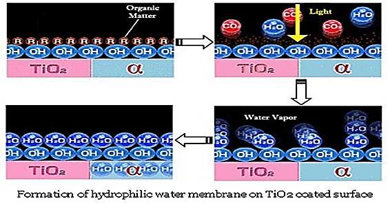 super-hydrophilicity where water cannot exist in the