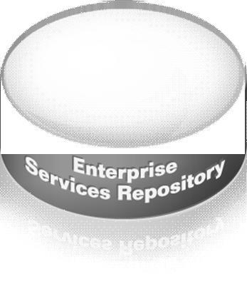 Enterprise Services Repository and Registry CONSUMER TOOLS (SAP NetWeaver Composition Environment) GENERATE DISCOVER SERVICES REGISTRY SERVICE MODEL PUBLICATIONS SERVICE ENDPOINT PUBLICATIONS PUBLISH