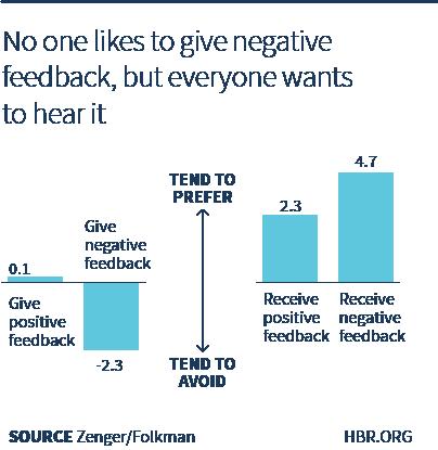 1 Feedback is a very delicate thing though, it s tough to get right. Even the slightest mistake can make an employee shut down completely.