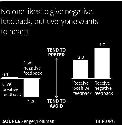 The research by Zenger/Folkman found that how the feedback was delivered affected whether an employee wanted corrective feedback or not.
