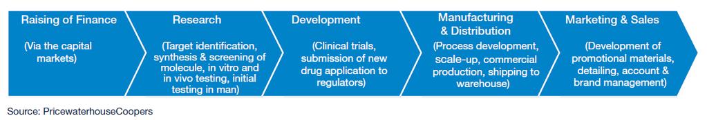 Pharmaceutical value chain Up to $5 billion* to develop a new medicine 10 to 15 years 19 in 20 medicines in experimental development fail, meaning a great