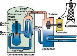 It is used to produce electricity in nuclear power stations.