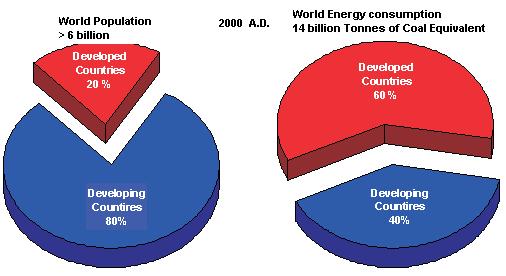 5. The world s energy. - They main global energy consumers are the most developed countries: USA, Europe and Japan).