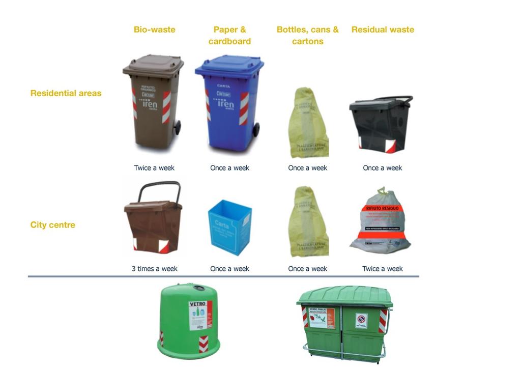 First steps In November 2012, Parma separately collected 48.2% of its MSW, mostly through roadside containers.