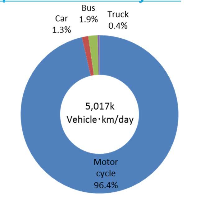 Share of means of transportation