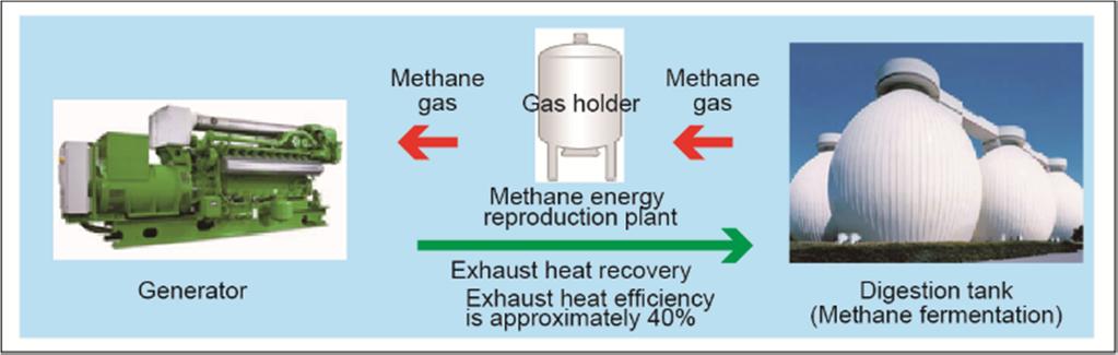 4. Untapped Energy - Waste Water (A) Reduction of CO2 emissions when generate electricity using the methane recovery + (B) CO2 Reduction due to be recovered methane Contents (A) Generator (B)
