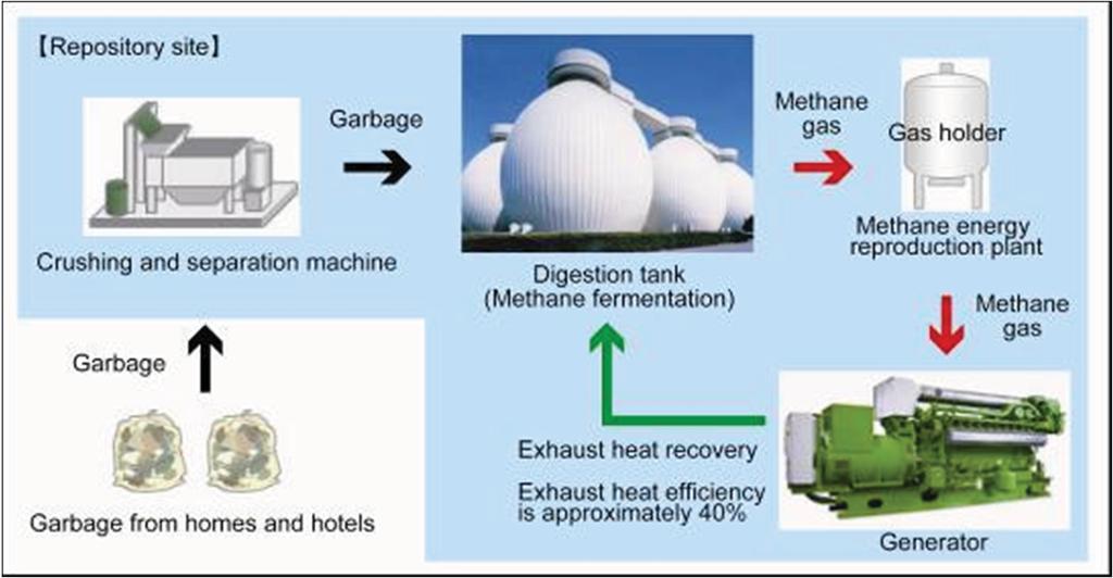 5. Untapped Energy - Solid Waste (A) Suppress the naturally occurring methane gas from the landfill + (B) To power