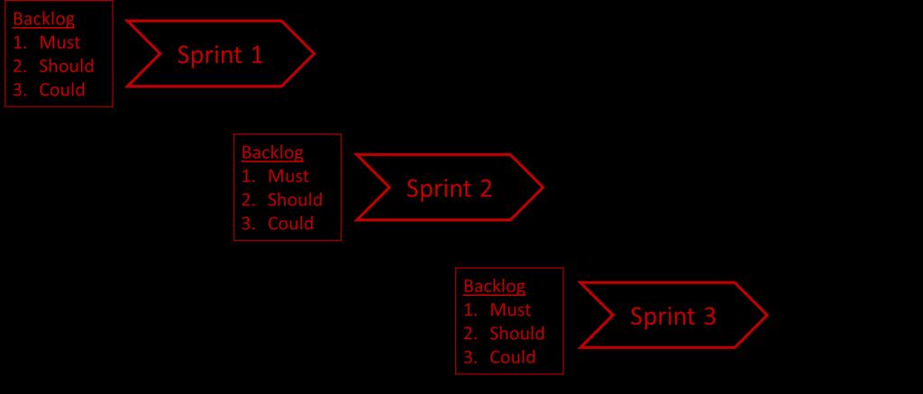 Working in sprints Sprints are short, focused periods of work, often 2 weeks long but sometimes up to 4 weeks.