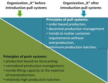 Development of Pull Strategies in Management in to Increase Efficiency of 733 In practice, it is difficult to clearly determine whether it is a purely push or pull production principle.