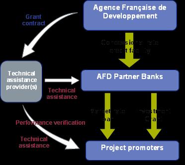 mill Electricité de France, the French utility, as off-taker Credit facility to local banks 60M to
