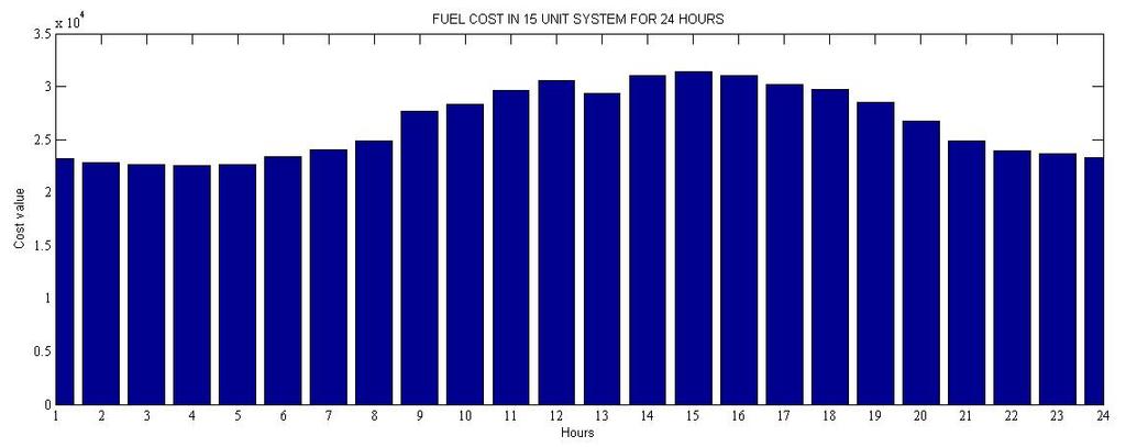 Figure 7: Fuel cost of 15-unit system for 24 hours Figure 8: Power demand & Power loss of 15-unit system in MW Figure 9: Generation of each unit for 24 hours in 15-unit system V.