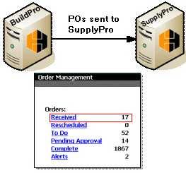 Overview of SupplyPro Introduction Receiving orders from BuildPro SupplyPro works in conjunction with BuildPro to give you a tool to easily check each day the status of a pending job or new job
