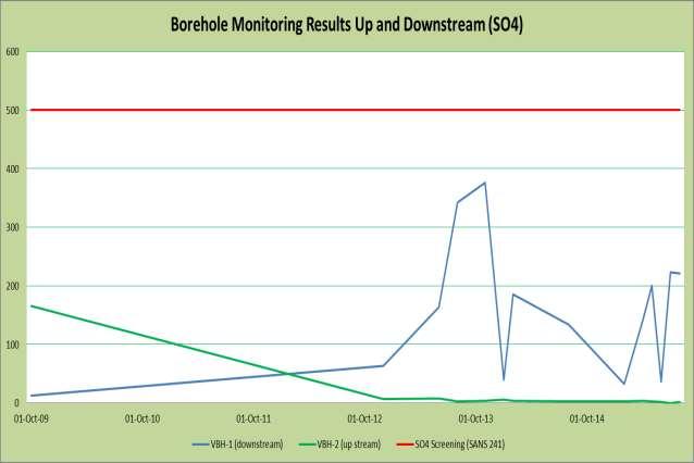 Figure 2: Up and downstream borehole monitoring results