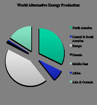 World Alternative Energy Production By Region