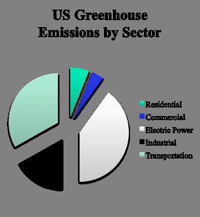 US Greenhouse Emissions By Sector (2005,