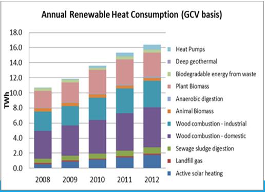 63 Renewables' share of total electricity is increasing: in Q2, 2013, it was a record 15.4%; in Q3 2013, it was 13.2%.