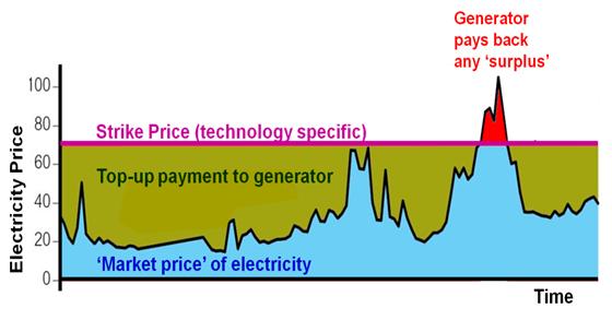 Contracts for difference Current Renewables Obligation Renewable generators have their income topped up by a (fairly) constant amount per MWh, by way of a purchaser obligation.