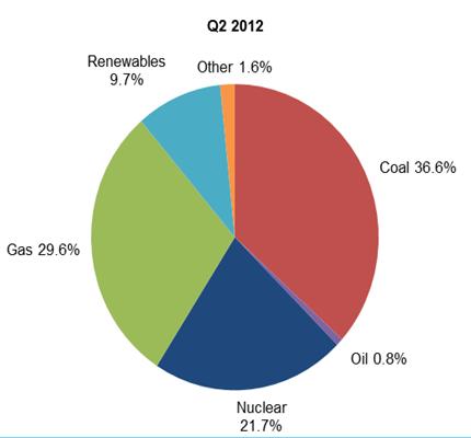 PROGRESS: Electricity A change in scale Renewable generation up 56% to record 15.5% of supply in just 12 months. (Latest quarter shows 13.2%.