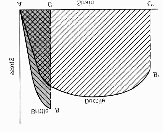 Ductility Measure of degree of plastic deformation that has been sustained at fracture If there is little plastic