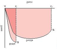 Consider the following σ-ε diagram for two materials.