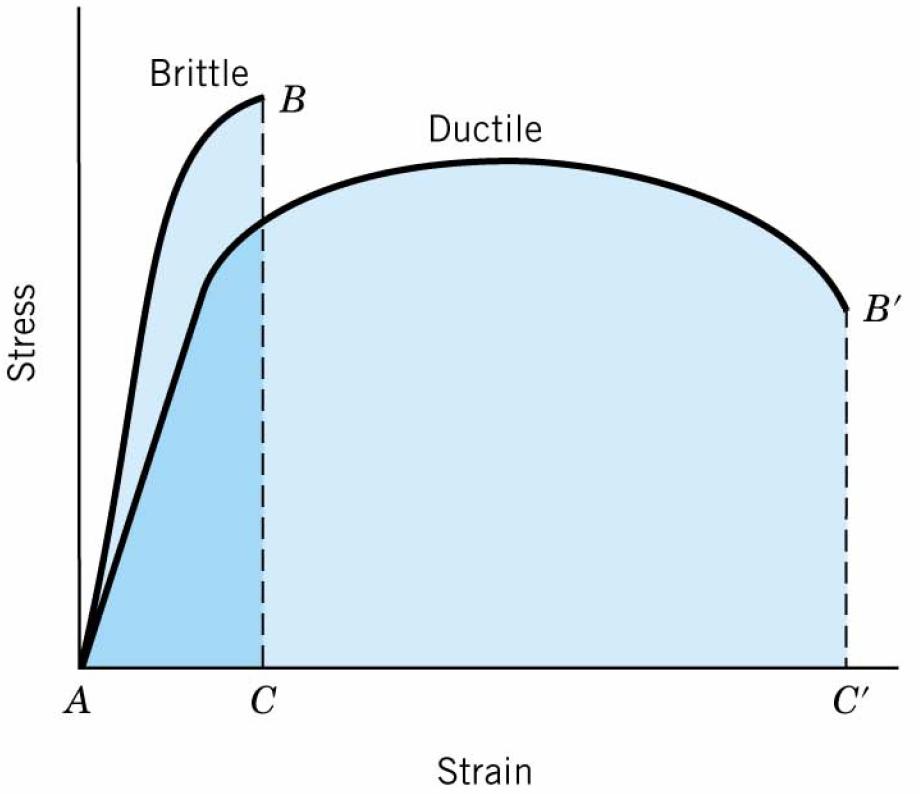 Brittle and Ductile Materials Ductility % EL = ( l l ) f l 0 0 100 % EL = ( l l ) f l 0 0 100 % RA = ( A0 Af ) 100 A 0 %