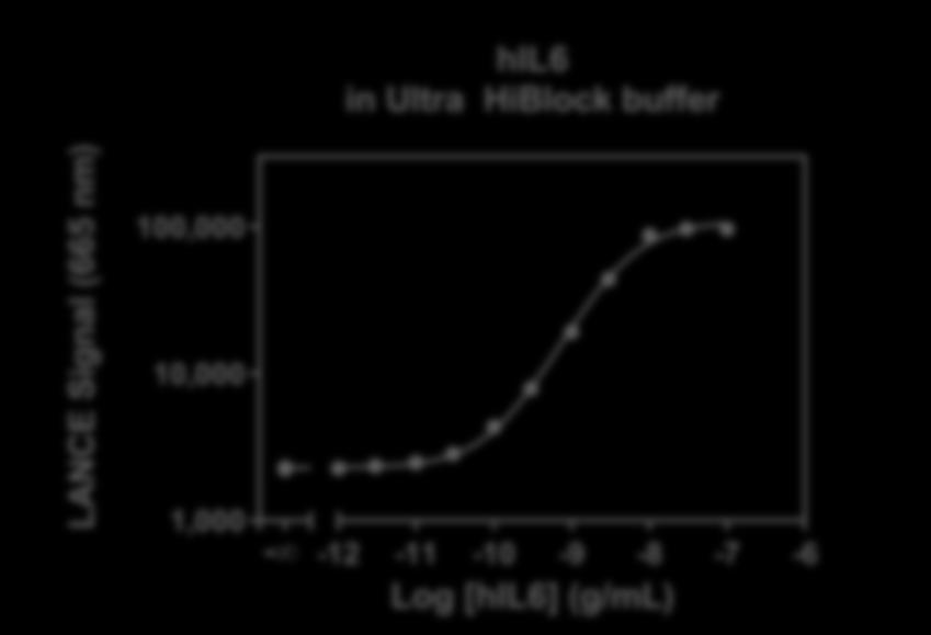 1 ng/ml Dynamic range: Kit designed to detect hil6 between: 44.8 30,000 pg/ml (Figure 1). Figure 1. Typical sensitivity curves in Ultra HiBlock Buffer.
