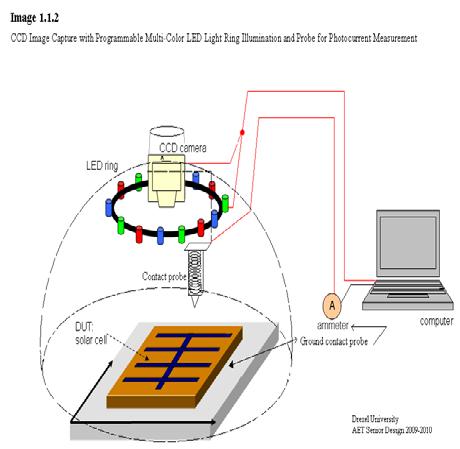 Figure 2: Imaging station for multicolor, variable angle of illumination imaging of solar cells.
