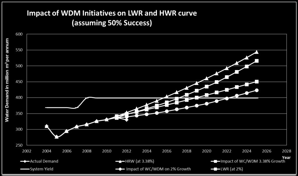 88% Additional Resource Required by 2017 HWR at