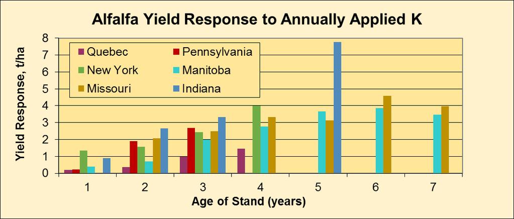 The yield increase in response to K
