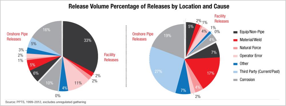 Appendix Graphs of Release Numbers and Size by Location and Cause The following graphs present an overall picture of the differences between Facility releases and Onshore Pipe releases both in