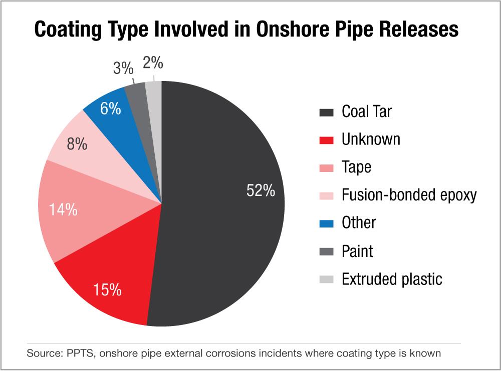 incidents, but the decline in the external corrosion incidents has caused the numbers per year to converge.