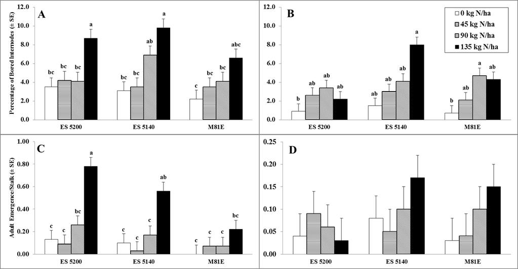 Fig. 1. Eoreuma loftini injury in high-biomass and sweet sorghum cultivars measured at four N fertilization rates.
