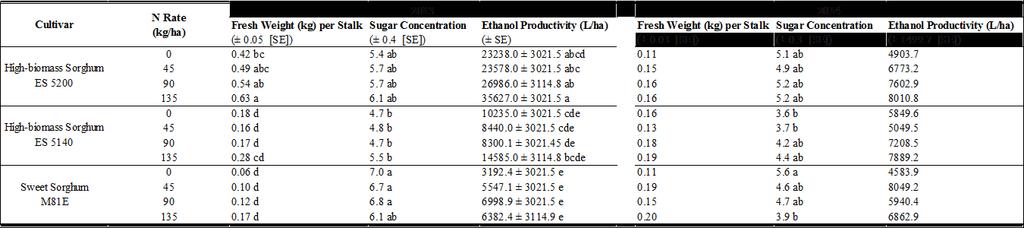 Table 1. Yield estimates (LS means) in high-biomass and sweet sorghum at varying N fertilization rates. Beaumont, TX, 2013 2014.