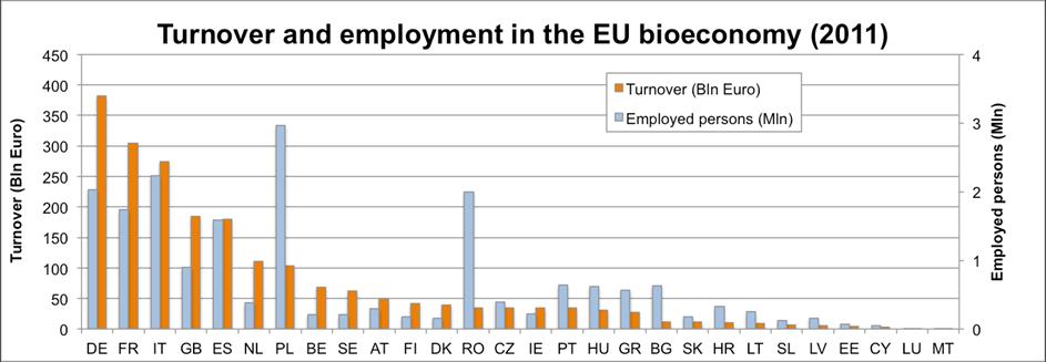 Bioeconomy in Italy Source: SCAR EUROSTAT 4th foresight 2015 IT is the 2 nd EU-MS as success rates in Horizon2020 SC2 & BBI JU programs.