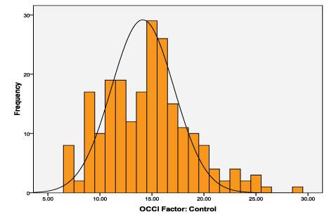 frequency distribution of leader scores for the control style of conflict resolution.