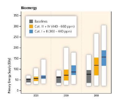 Global primary energy supply of biomass in 164 long-term scenarios in 2020, 2030 and 2050,
