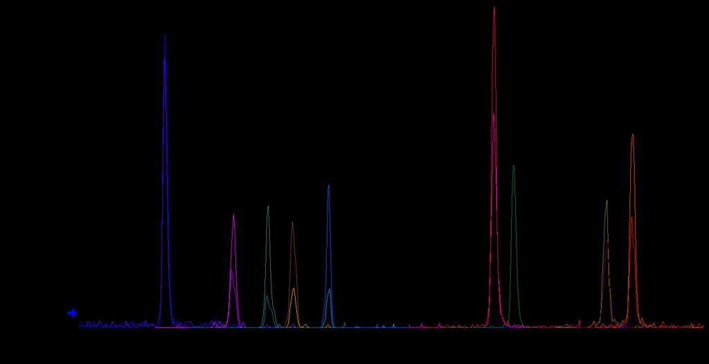 Figure 1. Overlaid chromatogram of 21.9 ng/l standard for MC-RR and Nodularin-R, 87.5 ng/l standard for MC-YR, MC-LR, MC-WR, MC-LA, MC-LY, MC-LW and MC-LF using the SCIEX QTRAP 4500.