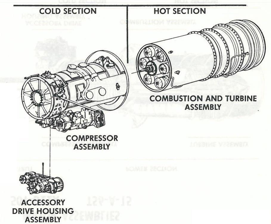 compressor assembly, combustion and turbine assembly, accessories drive gearbox, and oil,