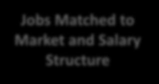 matched to market data Internal foundational structure to