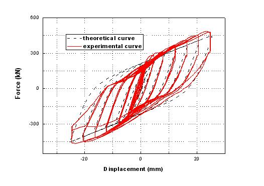 Fig. 3. Comparison of measured and theoretial hysteresis urve for BRBF Fig. 4. Hysteresis urve of CBF 6.