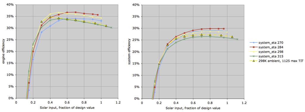 Engine and overall system efficiency as a function of fraction of rated solar input power.