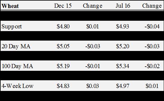 Crop Comments by Dr. Aaron Smith Wheat December 2015 wheat futures closed at $4.90 down 2 cents since last week. December wheat futures traded between $4.83 and $5.00 this week.