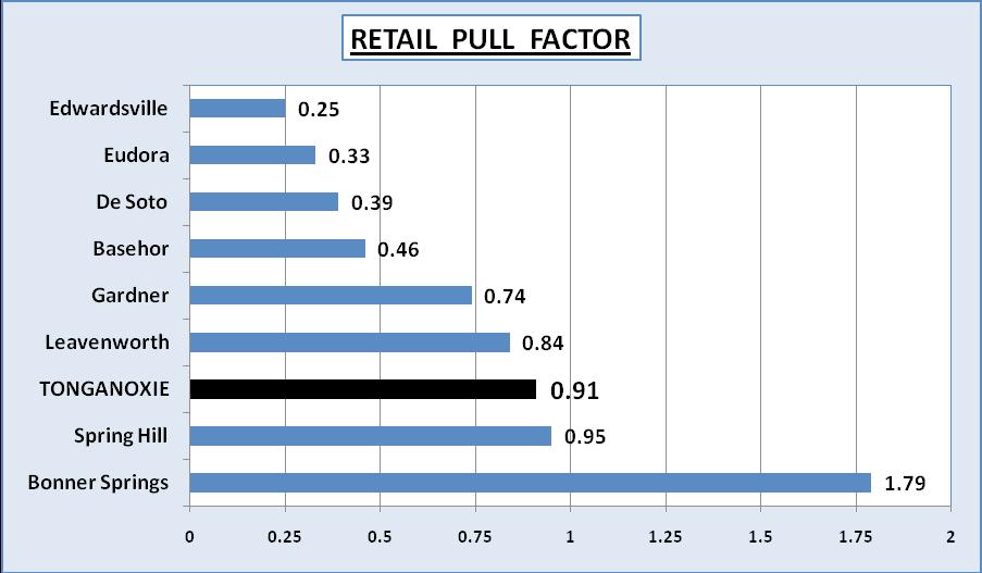 A. Retail Market Description Tonganoxie has a higher retail pull factor than many other comparable sized smaller cities in the region, as well as higher than Leavenworth and Wyandotte Counties.