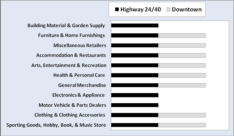 Graph 6 Target Areas of Tonganoxie for New Retail by Category There is no single approach to satisfying Tonganoxie s projected retail demand.