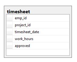 timesheet When timesheet is submitted, values
