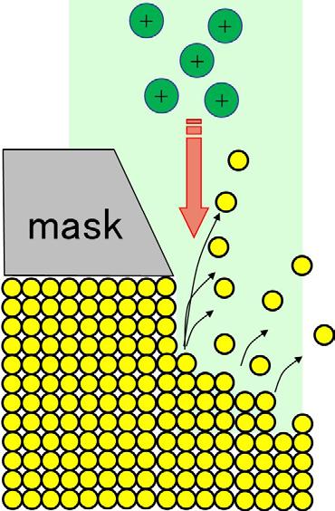 Ion Milling Ions (typically Ar) are accelerated at the substrate.