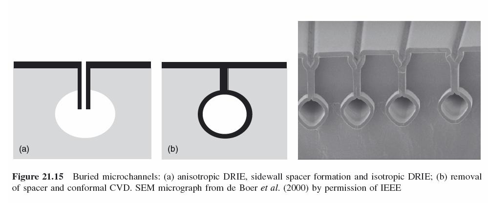 Isotropic and Anisotropic Plasma Etching