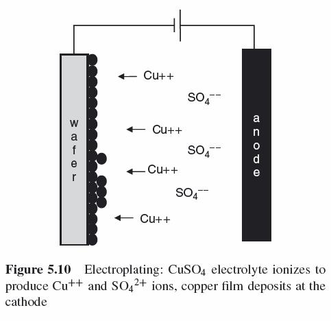 Electrochemical Deposition (ECD) Copper Cu A seed layer is deposited by